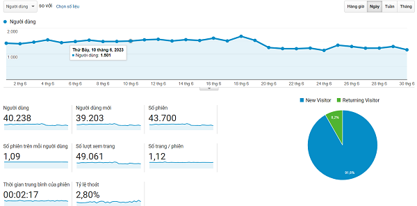 Thống kê traffic từ Google Analytics sau 3 tháng bàn giao