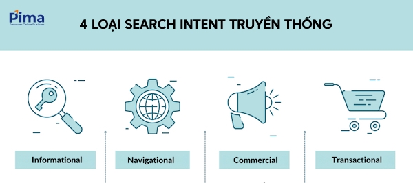 4 loại Search Intent truyền thống cơ bản