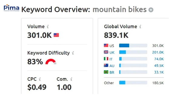 Ví dụ về Search Volume của từ khóa “mountain bikes”