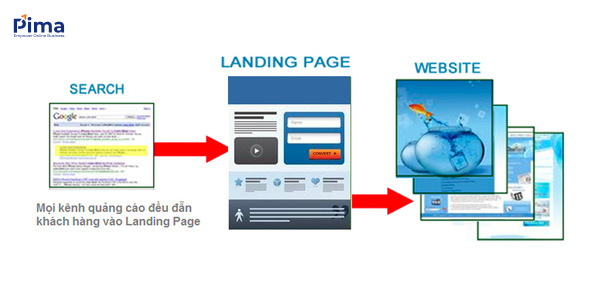 Chất lượng Landing Page có ảnh hưởng rất lớn tới tỷ lệ thoát trang Chất lượng Landing Page có ảnh hưởng rất lớn tới tỷ lệ thoát trang