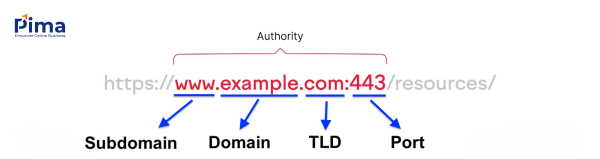 Các thành phần thẩm quyền (Authority) trong đường dẫn URL Các thành phần thẩm quyền (Authority) trong đường dẫn URL