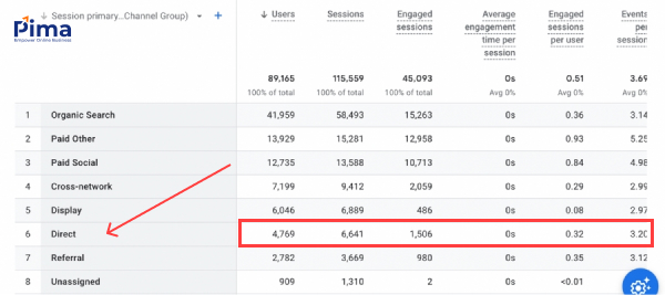 Hướng dẫn theo dõi chỉ số Direct Traffic trên Google Analytics Hướng dẫn theo dõi chỉ số Direct Traffic trên Google Analytics