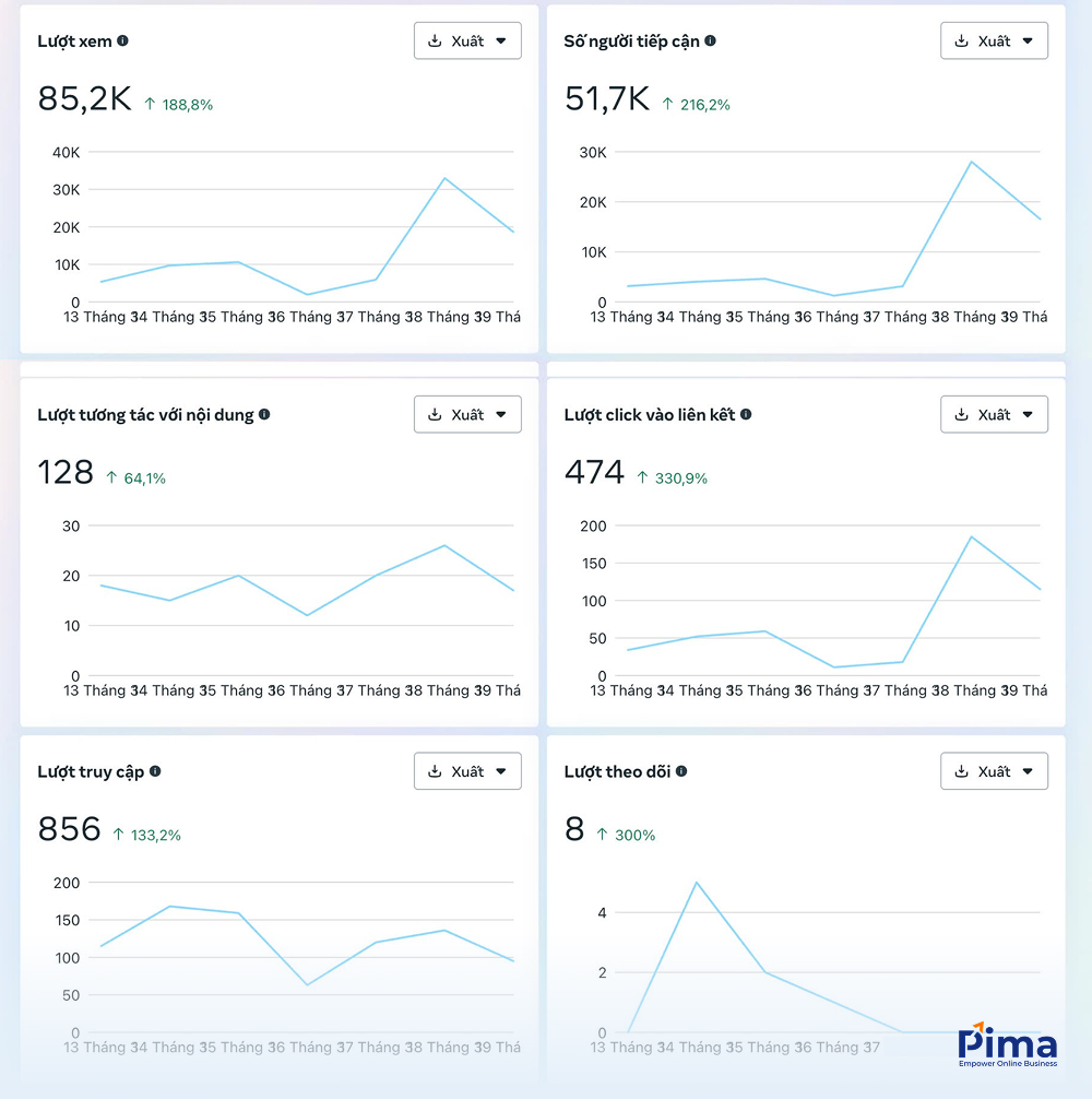 Chăm sóc Fanpage Medpadiag