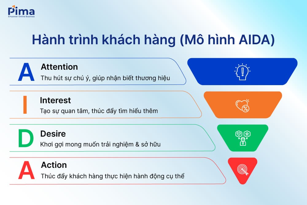 SEO tổng thể bám sát hành trình mua hàng của khách hàng