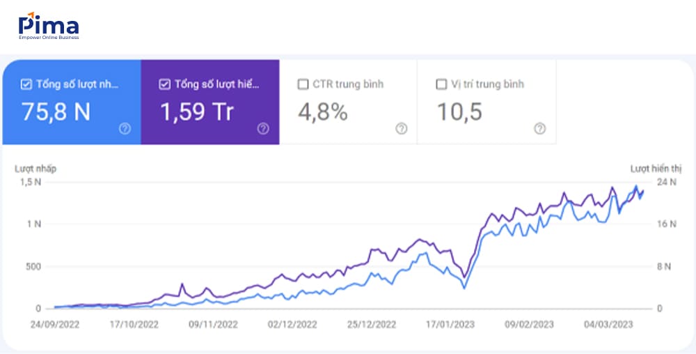 Lượng organic traffic của website chuỗi phòng khám tăng đều trong 6 tháng tối ưu SEO