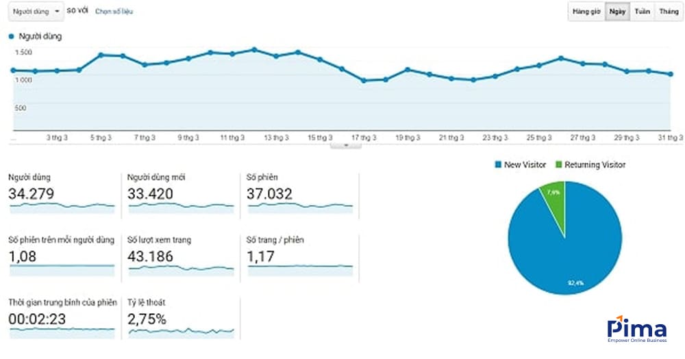 Kết quả SEO mảng y tế sau 6 tháng triển khai tại Pima Digital